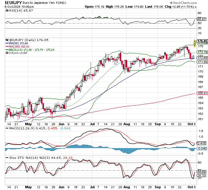 EUR/JPY