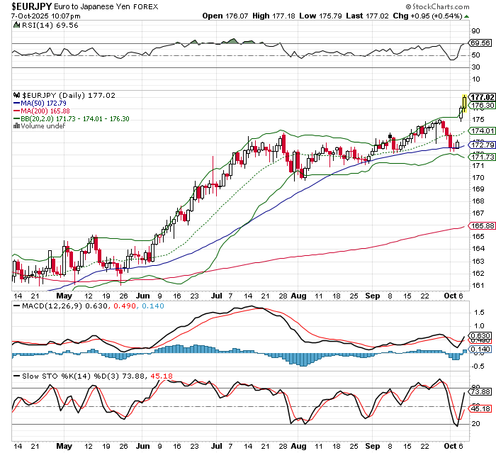 EUR/JPY