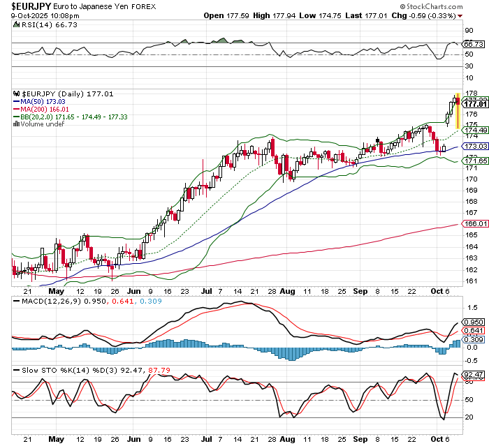 EUR/JPY
