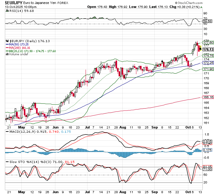 EUR/JPY