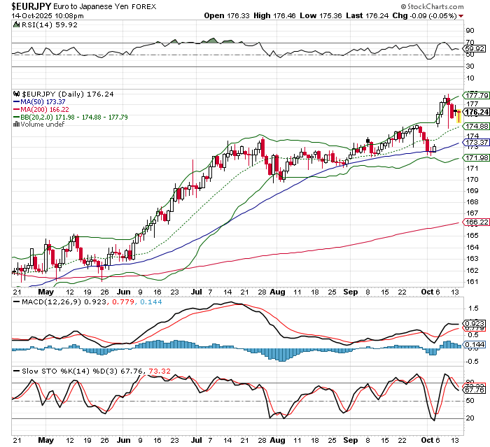 EUR/JPY
