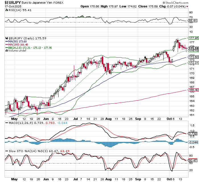 EUR/JPY