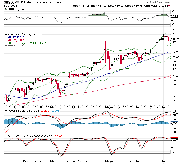 USD/JPY