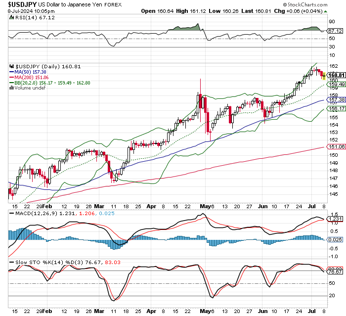 USD/JPY