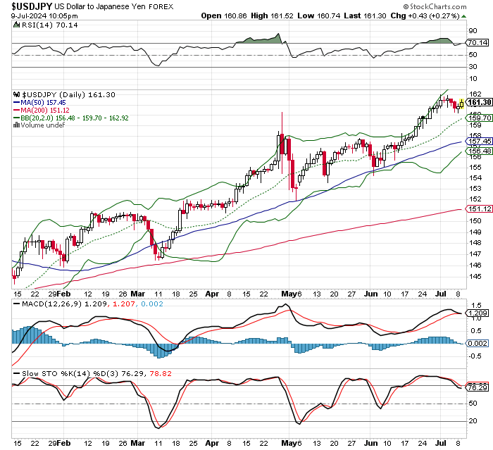 USD/JPY