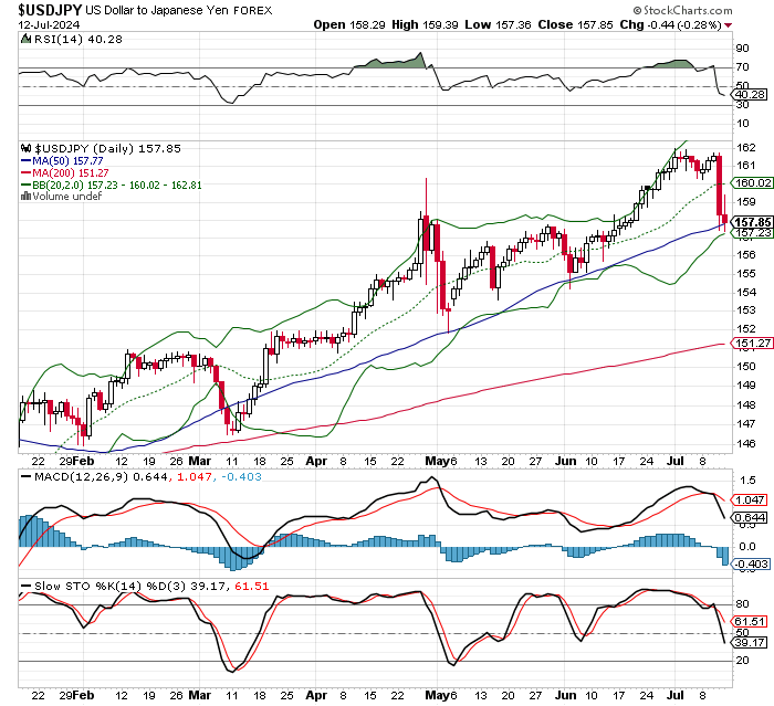 USD/JPY