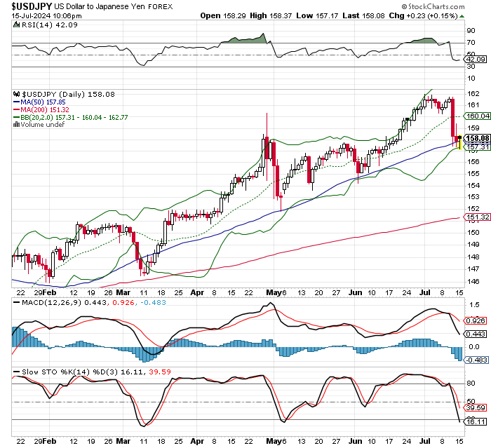 USD/JPY