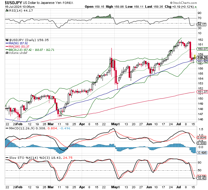 USD/JPY