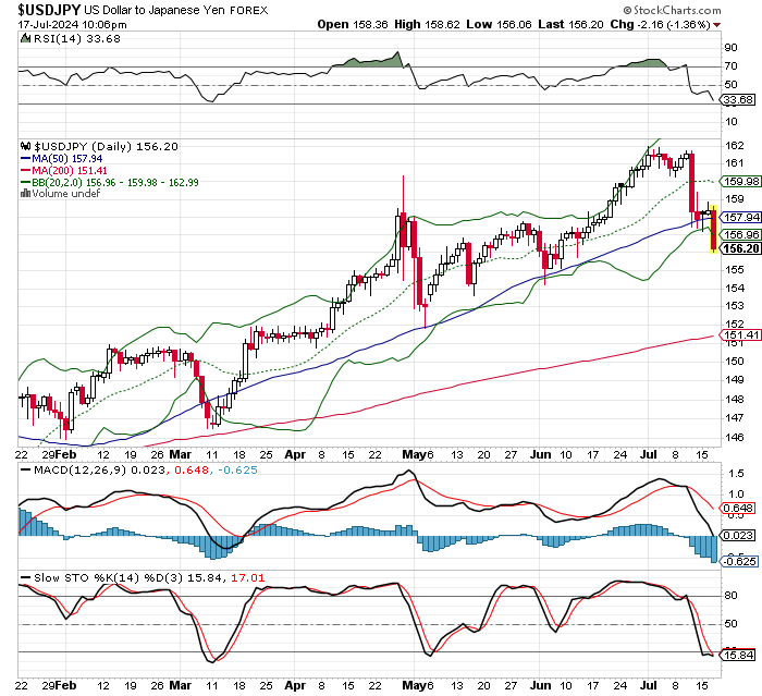 USD/JPY