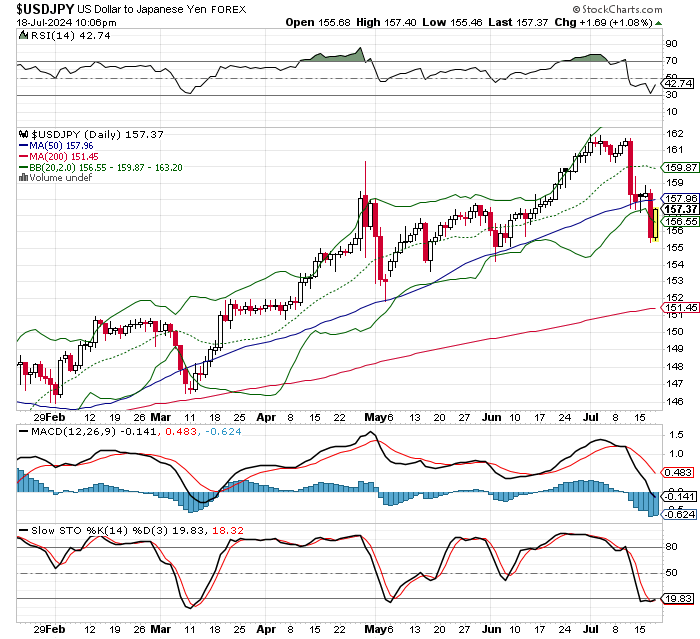 USD/JPY