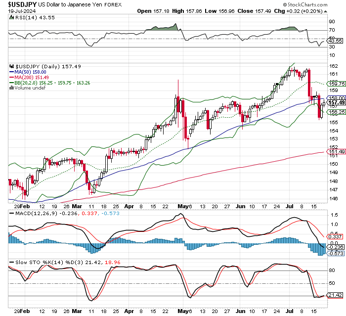 USD/JPY