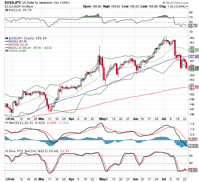 USD/JPY