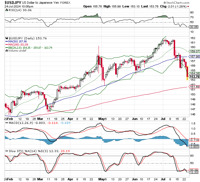 USD/JPY