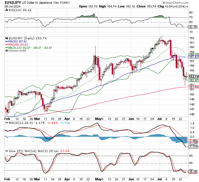 USD/JPY