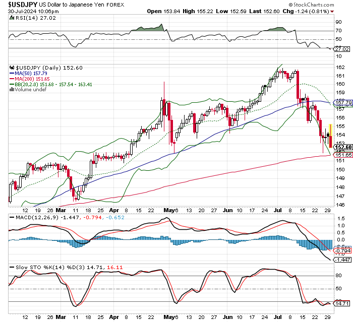 USD/JPY