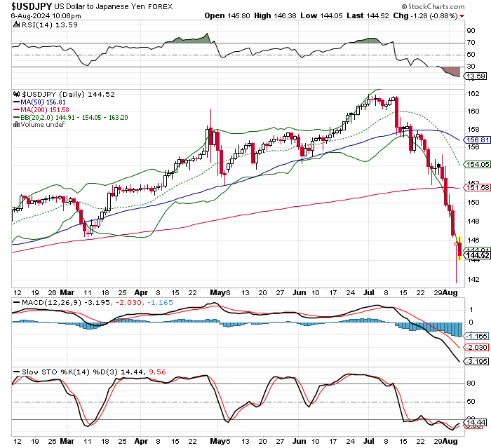 USD/JPY