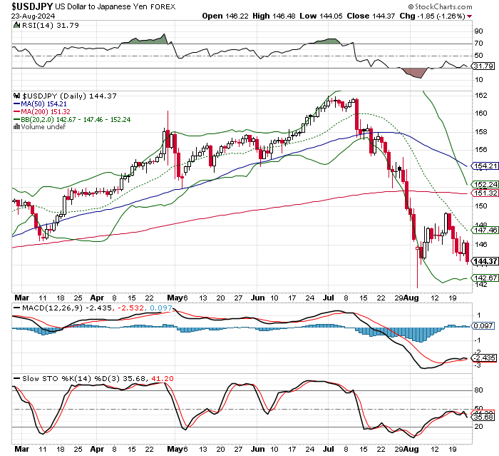 USD/JPY