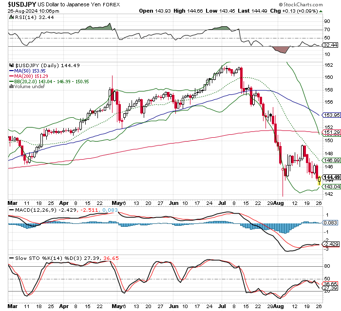 USD/JPY