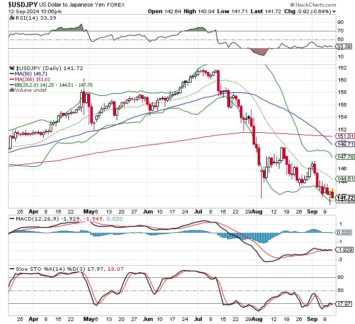 USD/JPY