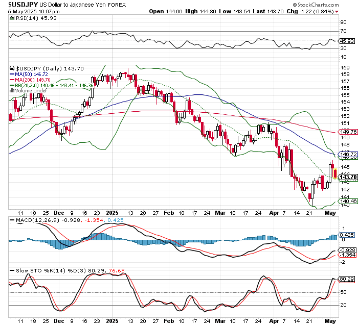 USD/JPY