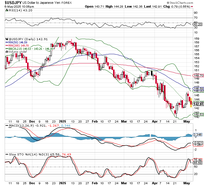 USD/JPY