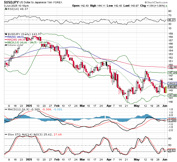 USD/JPY