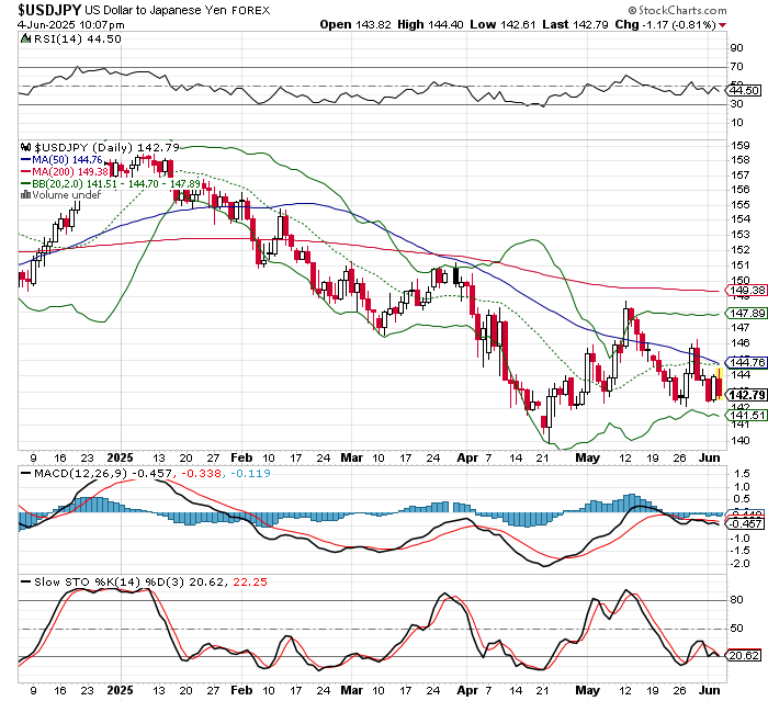 USD/JPY