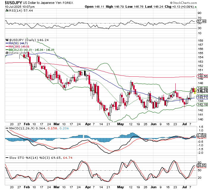 USD/JPY